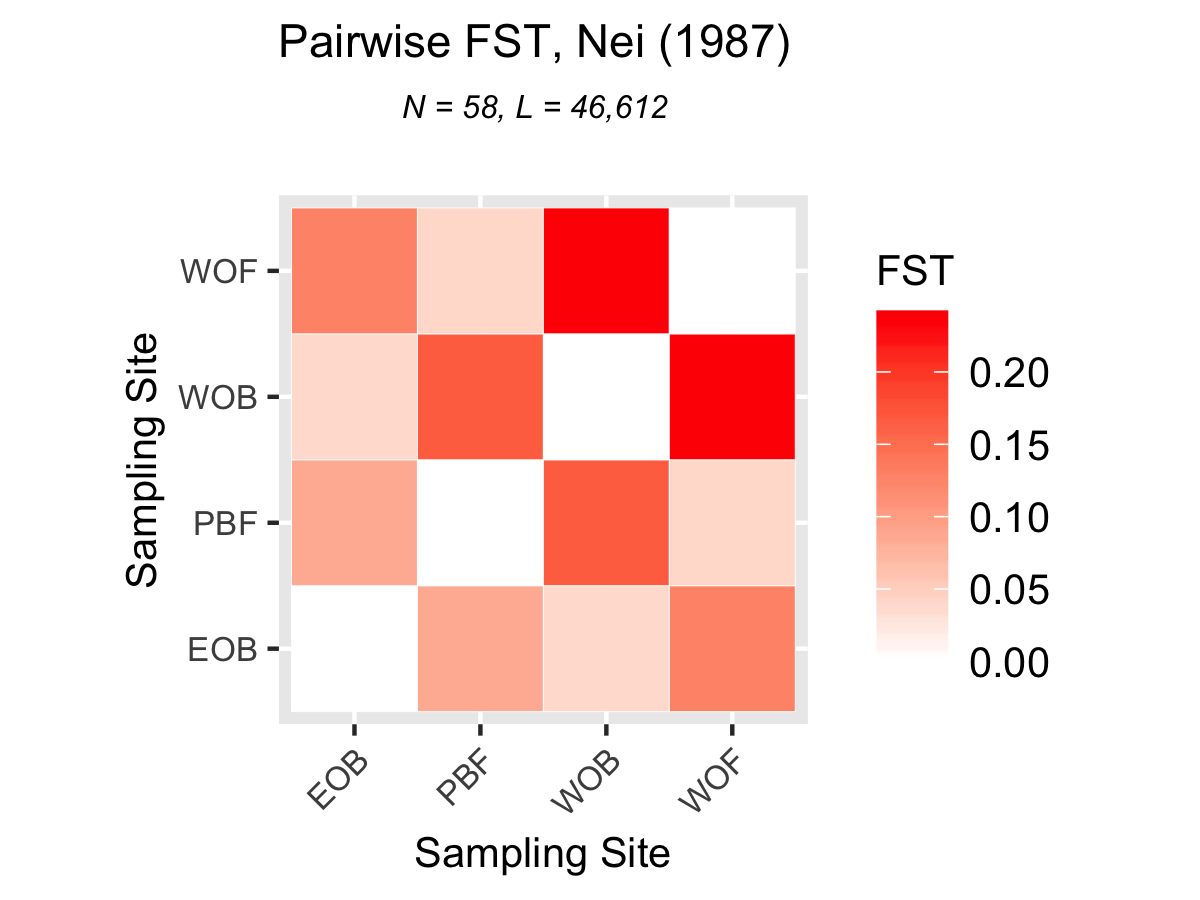 Pairwise Fst by location