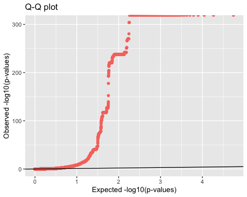 Expected vs Observed pvalues