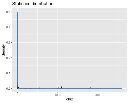 Statistic distribution